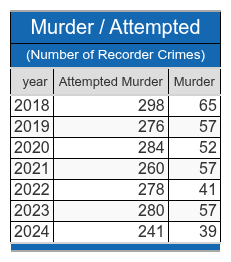a table depicting murder crime trend 2018 2024 