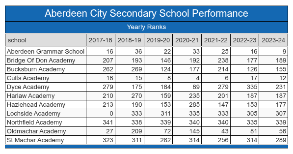 Aberdeen City School Performance Table