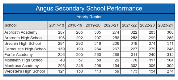 Angus School Performance Table
