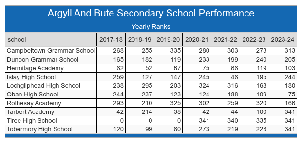Argyll and Bute School Performance Table