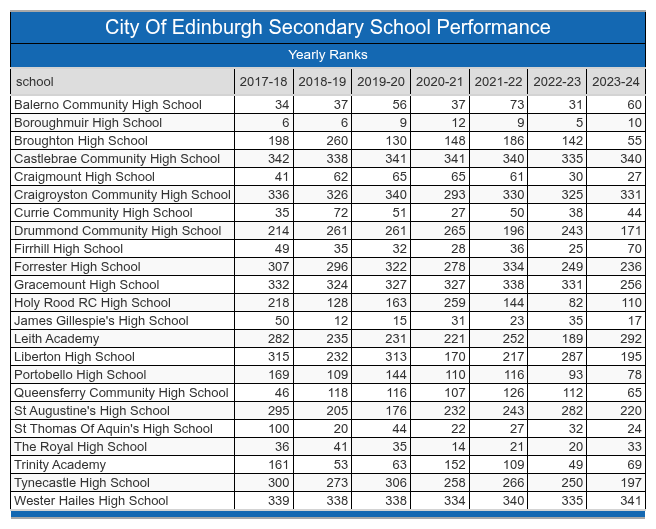 City Of Edinburgh School Performance Table