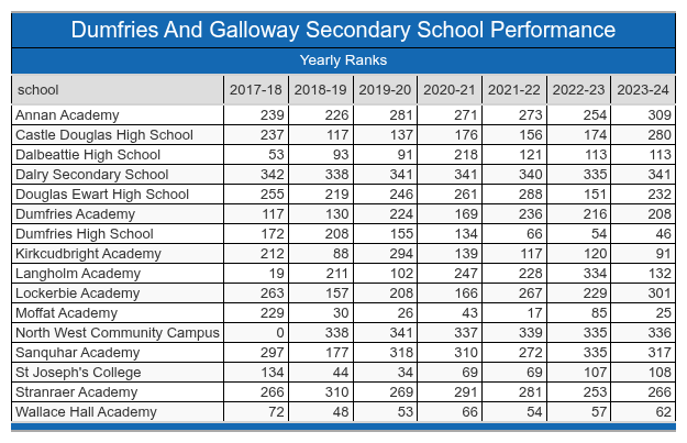 Dumfries and Galloway School Performance Table