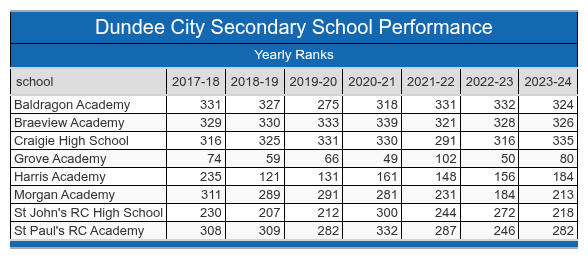 Dundee City School Performance Table