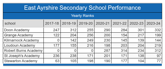 East Ayrshire School Performance Table