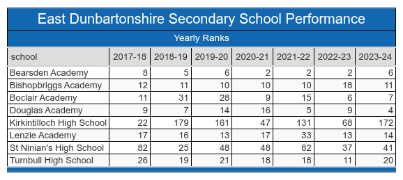 East Dunbartonshire School Performance Table