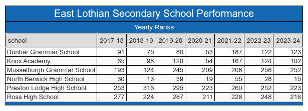 East Lothian School Performance Table