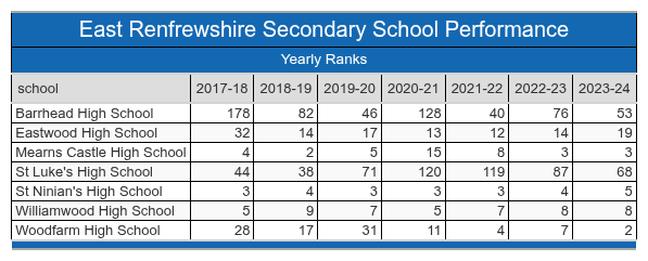 East Renfrewshire School Performance Table