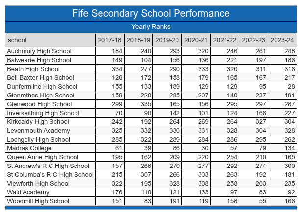 Fife School Performance Table
