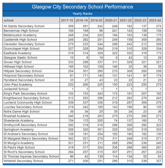Glasgow City School Performance Table