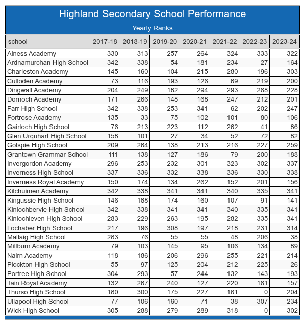 Highland School Performance Table