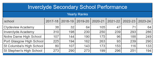 Inverclyde School Performance Table
