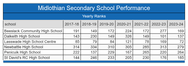 Midlothian School Performance Table