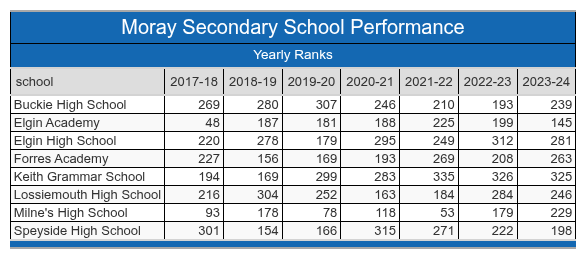 Moray School Performance Table