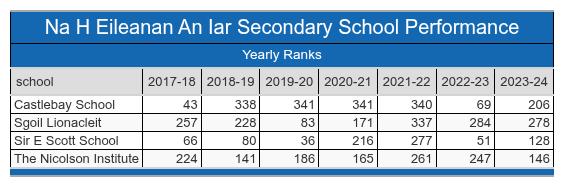 Na H-Eileanan Siar School Performance Table