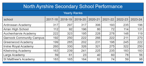 North Ayrshire School Performance Table