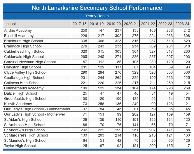 North Lanarkshire School Performance Table