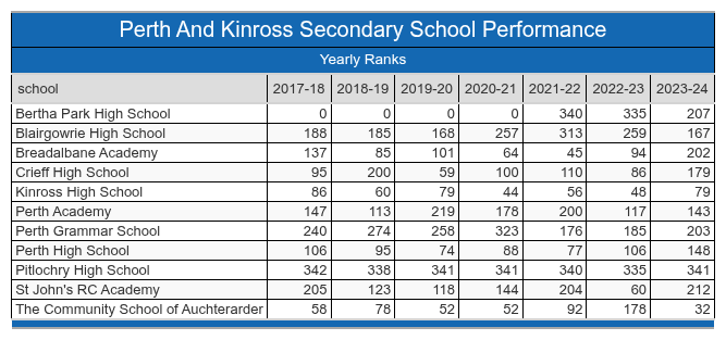 Perth and Kinross School Performance Table