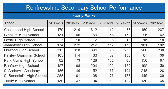 Renfrewshire School Performance Table
