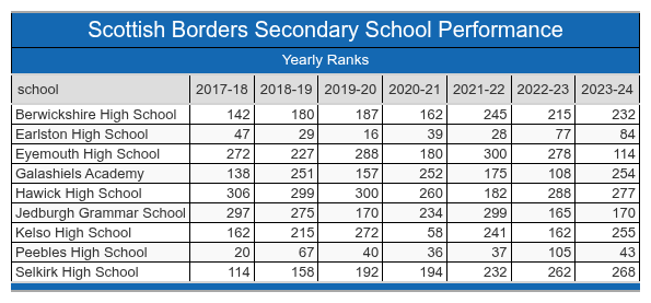 Scottish Borders School Performance Table