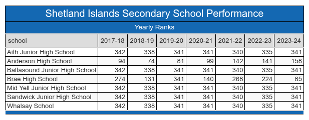 Shetland Islands School Performance Table