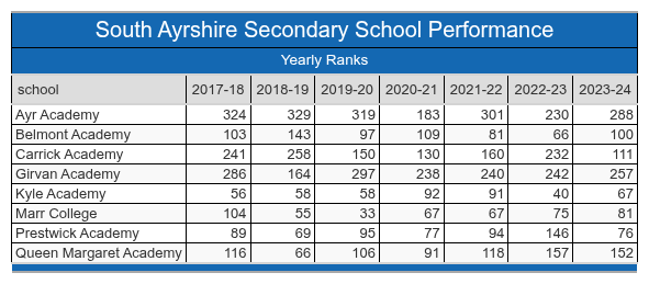South Ayrshire School Performance Table