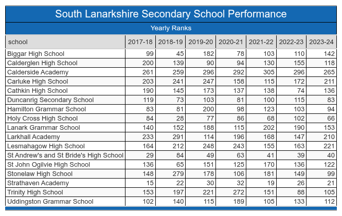 South Lanarkshire School Performance Table