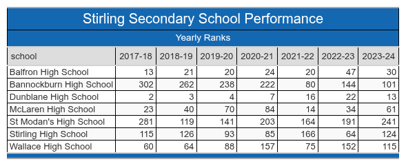 Stirling School Performance Table