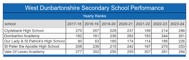 West Dunbartonshire School Performance Table