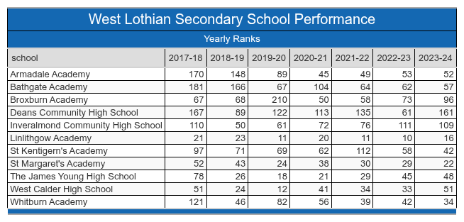 West Lothian School Performance Table