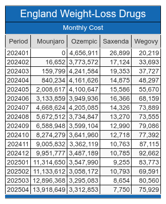 a table depicting england weight loss drug web 