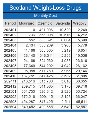 a table depicting scotland weight loss drug web 